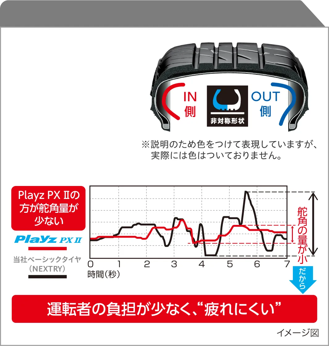 「非対称形状」がハンドルのふらつきを抑制!!タイヤのIN側とOUT側のサイド形状が異なる「非対称形状」を搭載。路面との接地を安定させ、運転時のハンドルふらつきを抑制。●不整地走行時のハンドル操作量 Playz PX Ⅱの方が当社ベーシックタイヤ（NEXTRY）と比べて舵角量が少ない。だから運転の負担が少なく、「疲れにくい」