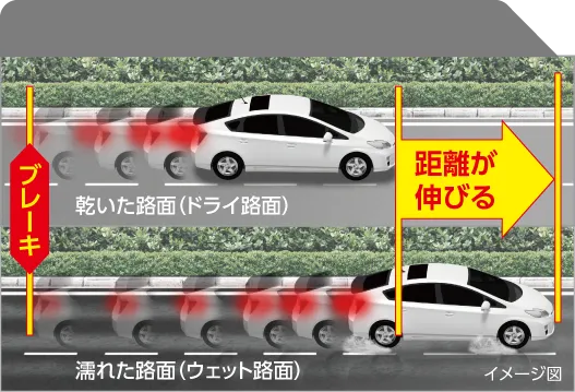 濡れた路面は制動距離が伸びる