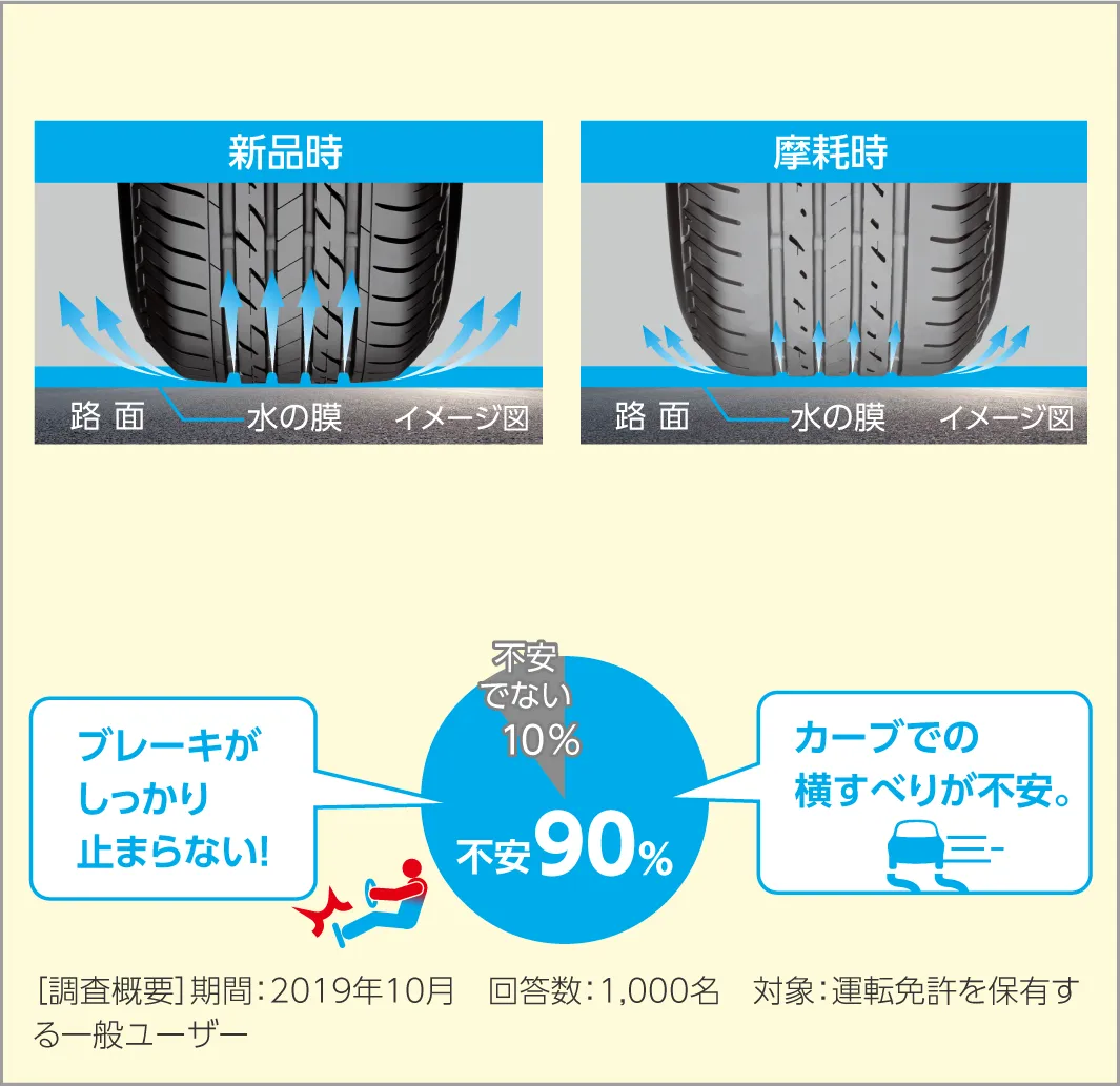 溝の排水性が弱まりタイヤのウェット性能は低下 多くのドライバーが雨の日に溝が減ったタイヤで運転することに不安を感じている 「不安」を感じるドライバーが90%、「不安でない」ドライバーが10%［調査概要］期間：2019年10月　回答数：1,000名 対象：運転免許を保有する一般ユーザー「ブレーキがしっかり止まらない！」「カーブでの横すべりが不安。」