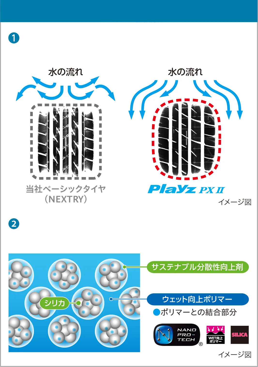 溝に頼らないウェット性能強化設計 （1）接地形状の最適化により、新品時から摩耗時まで高い排水性を確保（2）新品時から摩耗時まで高いウェット性能を実現するシリカ配ウェット重視ゴム