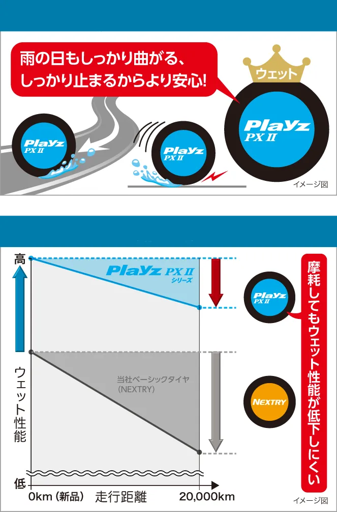 極めて高いウェット性能を保有「雨の日もしっかり曲がる、しっかり止まるからより安心！」高いウェット性能が長持ち Playz PX Ⅱ は「摩耗してもウェット性能が低下しにくい」
