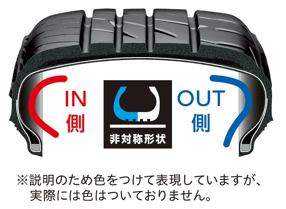 タイヤの外側と内側のサイド形状を変えることで、路面と接触する面積を安定させてハンドルのふらつきを抑制する。