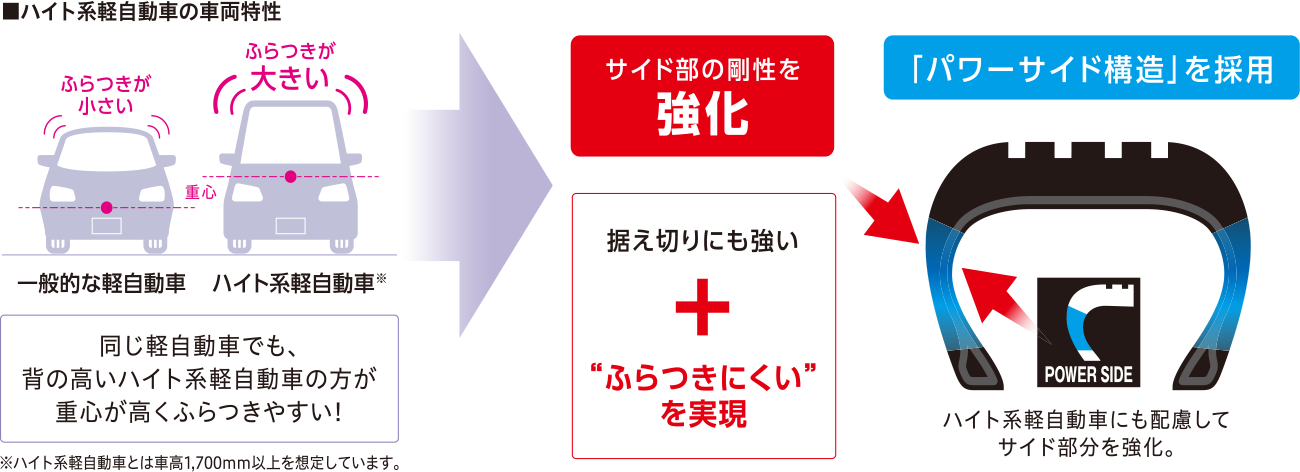 ハイト系軽自動車の車両特性