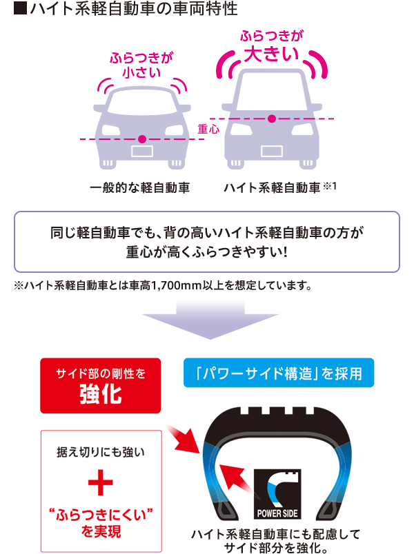 ハイト系軽自動車の車両特性
