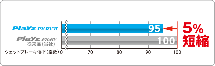 ウェットブレーキ比較（値が小さい方が良） Playz PX-RV IIは従来品（当社）Playz PX-RVに較べてウェットブレーキ低下（指数）が5%短縮