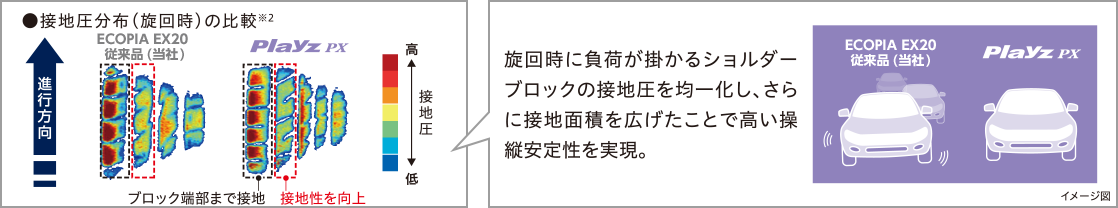 ●接地圧分布(旋回時)の比較 ※2