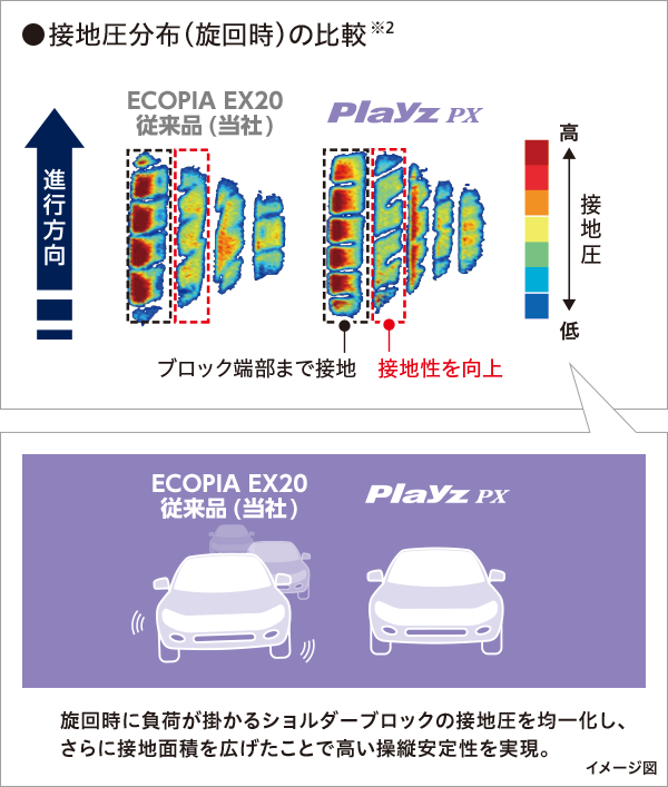 ●接地圧分布(旋回時)の比較 ※2