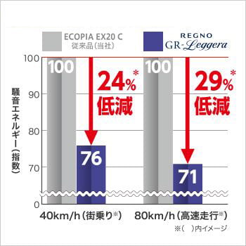静粛性（荒れたアスファルト舗装路）※1 REGNO GR-Leggeraは当社スタンダードタイヤ（ECOPIA EX20 C）に比べ、騒音エネルギー（指数）を40km/hで24%、80km/hで29%低減