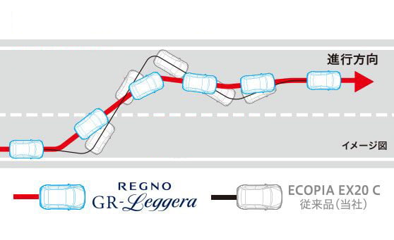 レーンチェンジ時のコーナリング力イメージ REGNO GR-Leggeraは、当社スタンダードタイヤ（ECOPIA EX20 C）に比べ、ハンドル操作に対して車体の向きがすばやく変わる 車両のふらつきが少ない