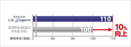 摩耗寿命比較※4 REGNO GR-Leggeraは、当社スタンダードタイヤ（ECOPIA EX20 C）に比べ、摩耗寿命（指数）を10%向上