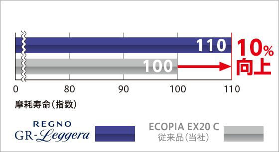摩耗寿命比較※4 REGNO GR-Leggeraは、当社スタンダードタイヤ（ECOPIA EX20 C）に比べ、摩耗寿命（指数）を10%向上