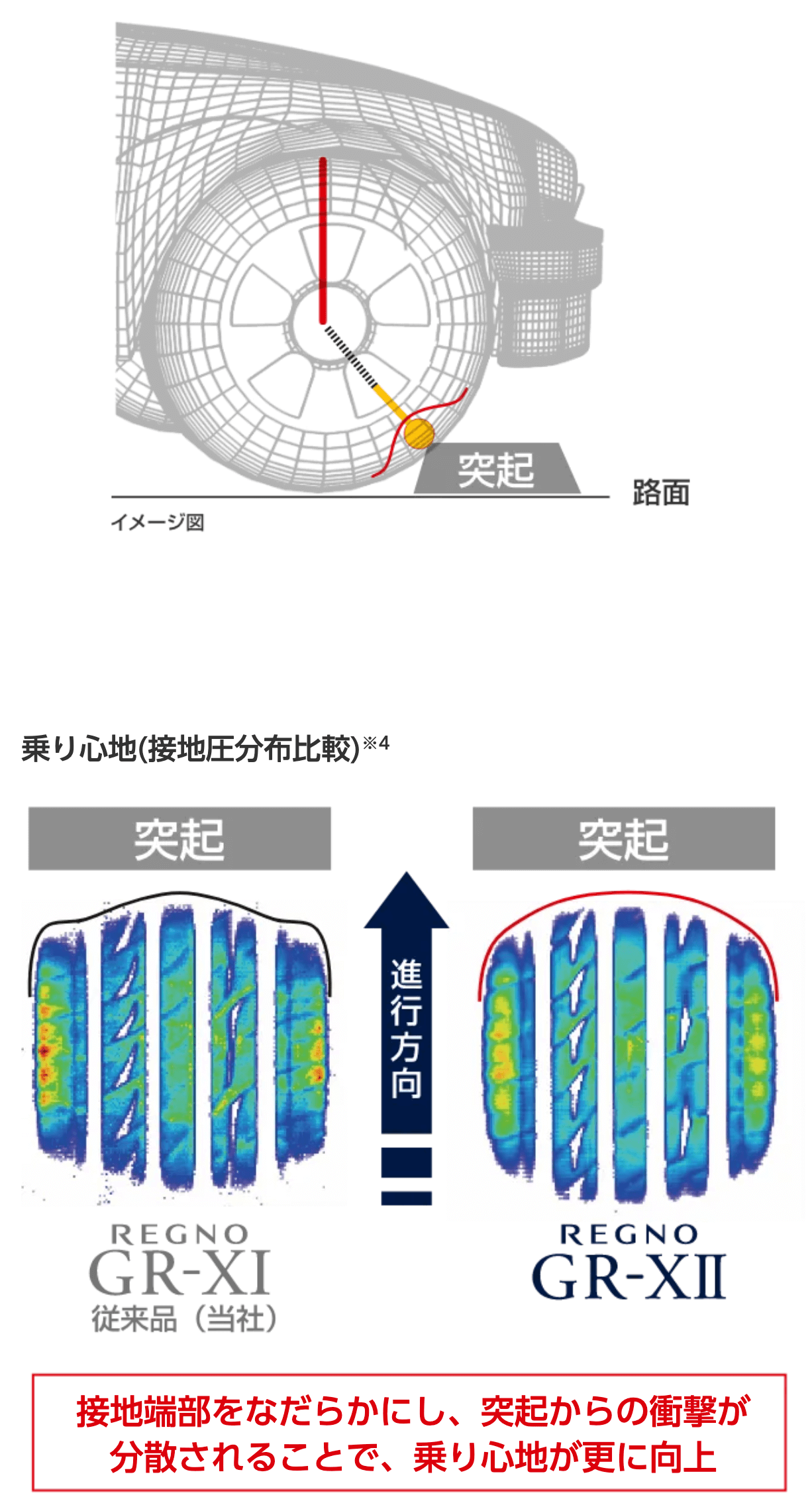 路面との接地形状の最適化により、突起乗り越し時の衝撃を軽減。