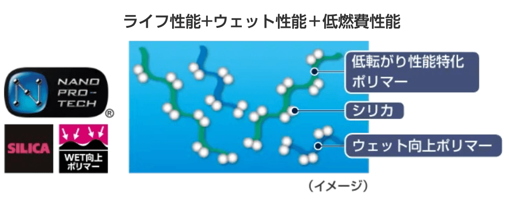 ゴムの進化による総合性能の実現