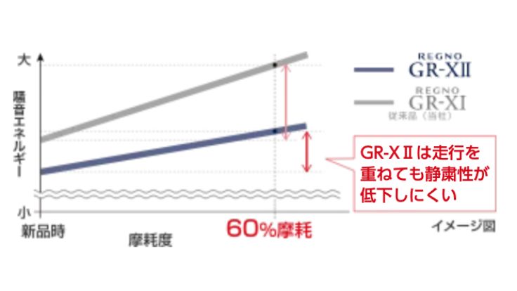 滑らかな路面で気になりやすい、パタンノイズを17％低減