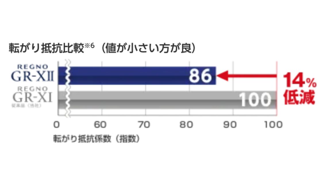 転がり抵抗係数を14%低減