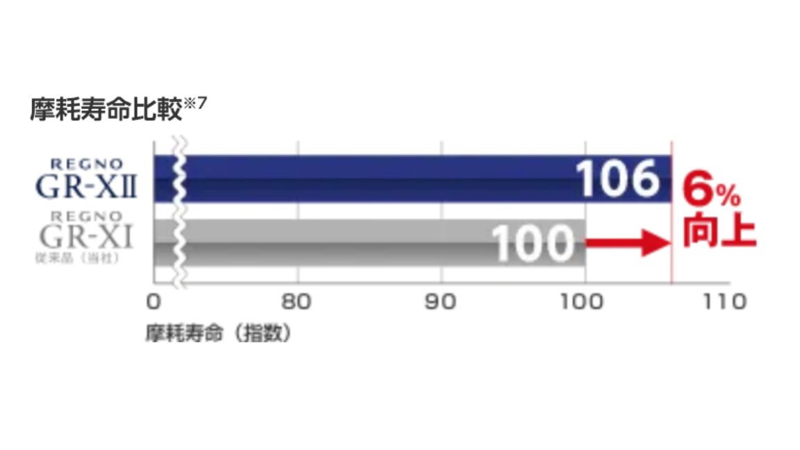 摩耗寿命が6%向上