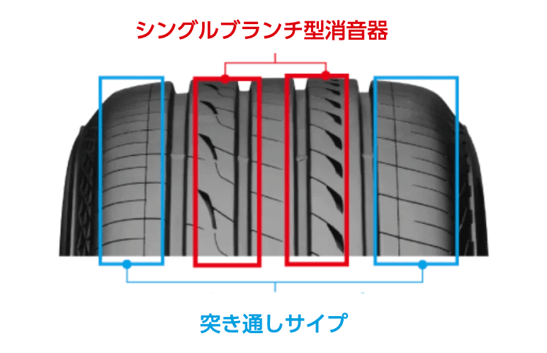 3Dノイズ抑制グルーブ