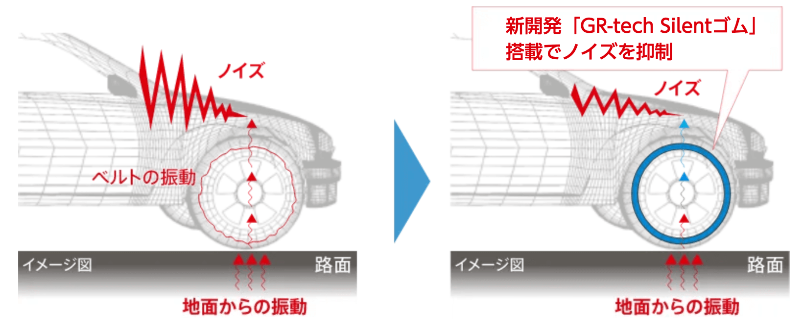 新ゴム “GR-tech Silentゴム”搭載 路面からの振動を吸収しロードノイズを低減