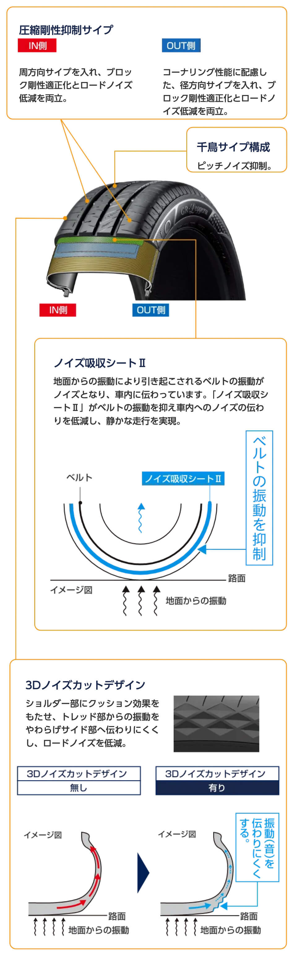 上質な静粛性を実現するREGNOサイレントテクノロジー