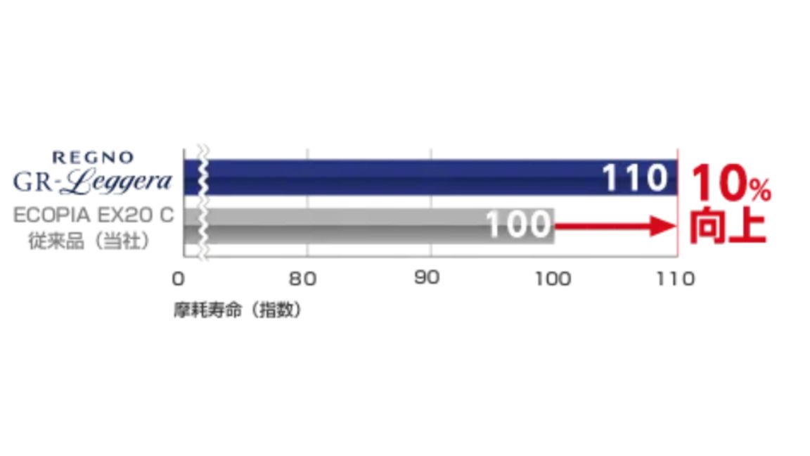 転がり抵抗係数を14%低減