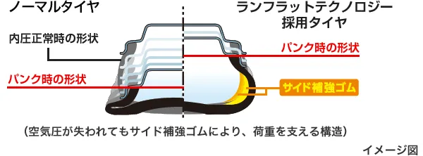 ランフラットテクノロジー採用タイヤのメカニズム