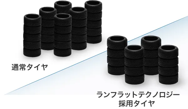 通常タイヤ ランフラットテクノロジー採用タイヤ