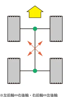 ※左前輪⇔右後輪・右前輪⇔左後輪