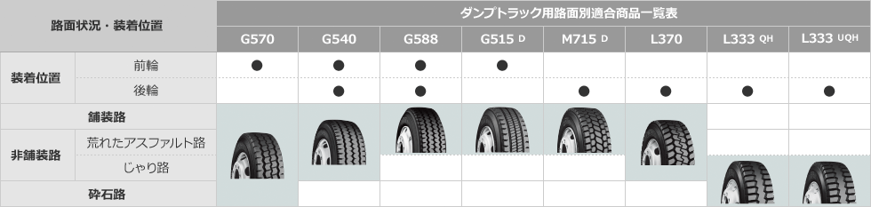 ダンプトラック用路面別適合商品一覧表