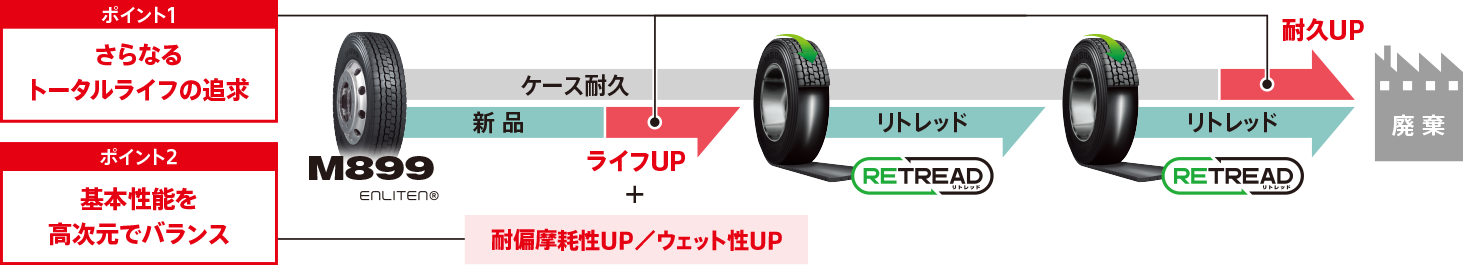 新トレッドパタン採用により、耐摩耗性能とウェット性能の両立を追求