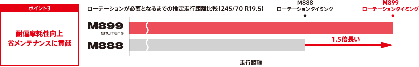 ローテーションが必要となるまでの推定走行距離比較