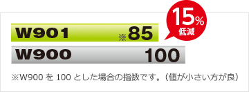 一般品W900との転がり抵抗係数指数比較