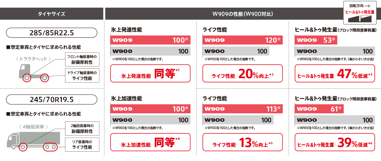 W909の性能（W900対比）