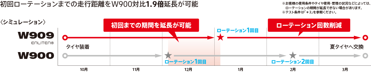 ローテーション回数シミュレーション