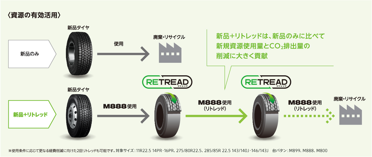 資源の有効活用