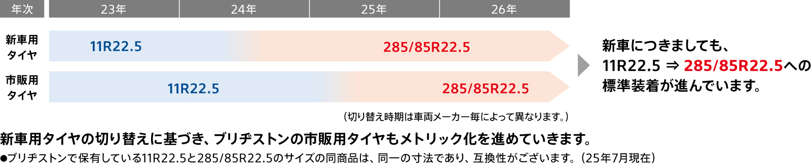新車における285/85R22.5装着について