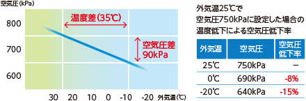 外気温25℃で空気圧750kPaに設定した場合の温度低下による空気圧低下率