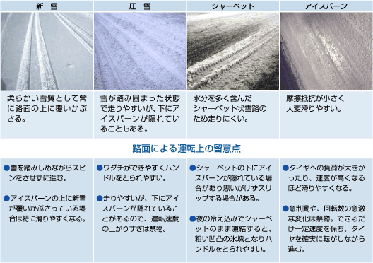 雪路、凍結路の種類とそれぞれの特長、路面による運転上の留意点