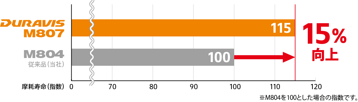 摩耗寿命比較 DURAVIS M807は従来品(当社)DURAVIS M804に比べてウェット制動距離(指数)で15%向上