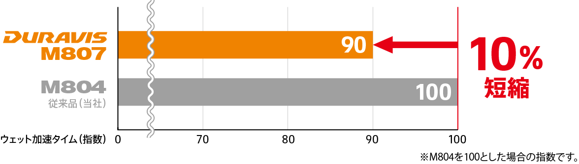 ウェット加速タイム比較 DURAVIS M807は従来品(当社)DURAVIS M804に比べてウェット加速タイム(指数)で10%短縮