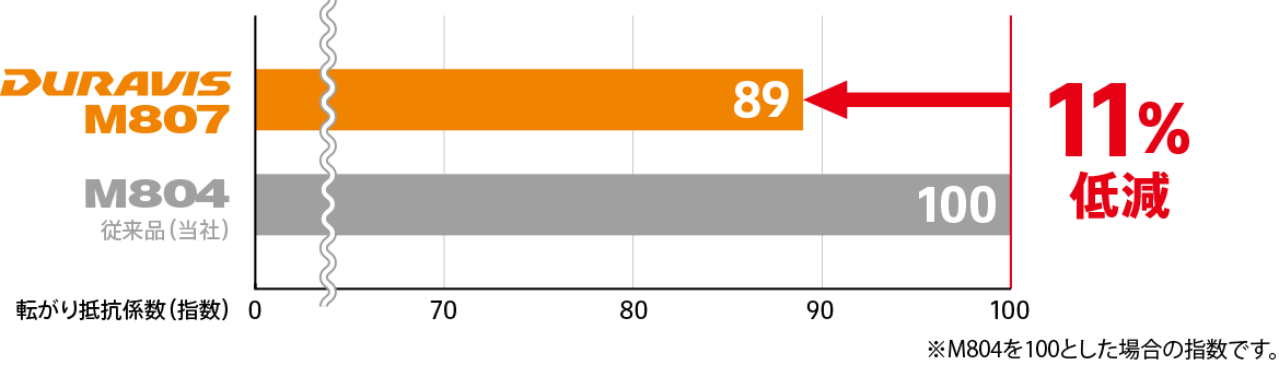 転がり抵抗比較 DURAVIS M807は従来品(当社)DURAVIS M804に比べて転がり抵抗(指数)で11%低減