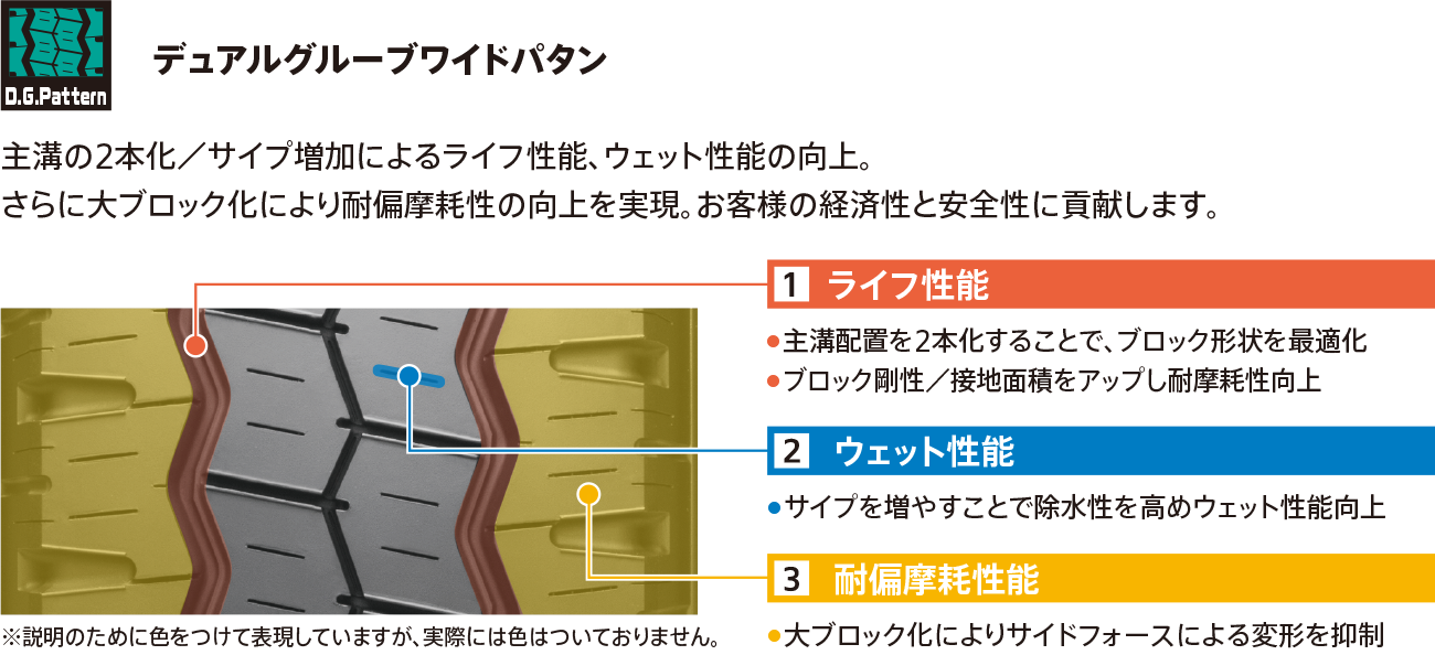 摩耗性能とウェット性能の両立を追求したパタン