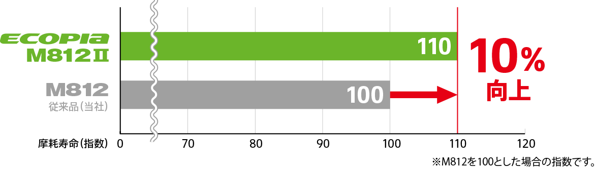 摩耗寿命比較 ECOPIA M812Ⅱは従来品(当社)ECOPIA M812に比べて摩耗寿命係数(指数)で10%向上