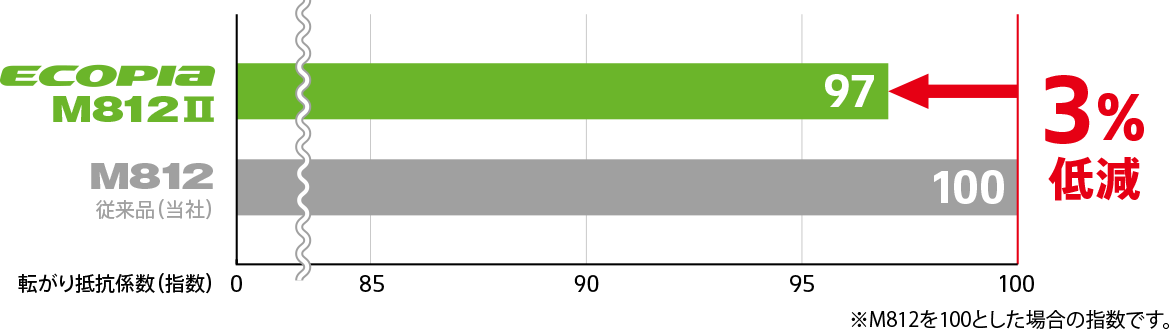 転がり抵抗比較 ECOPIA M812Ⅱは従来品(当社)ECOPIA M812に比べて転がり抵抗係数(指数)で3%低減