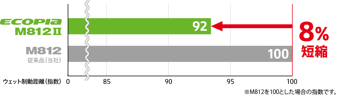 ウェット制動距離比較 ECOPIA M812Ⅱは従来品(当社)ECOPIA M812に比べてウェット制動距離(指数)で8%短縮
