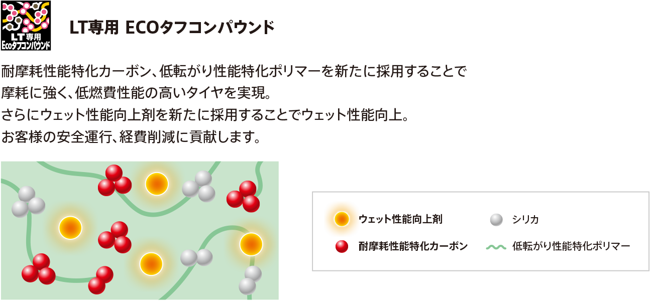 タイヤに必要な基本性能を向上させる新ゴム