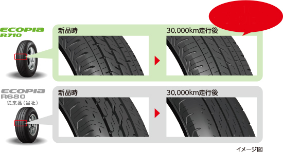 ECOPIA R710は従来品（当社）ECOPIA R680に比べて走行を重ねても溝がすり減りにくい