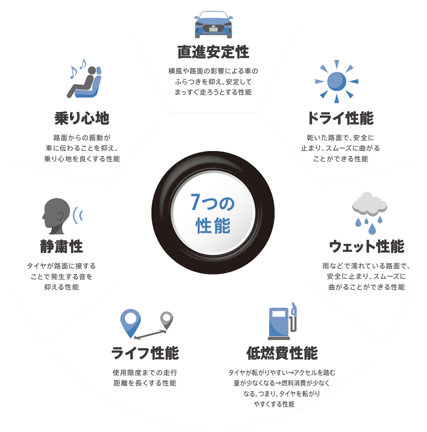 ブリヂストンが考えるタイヤに大切な7つの性能